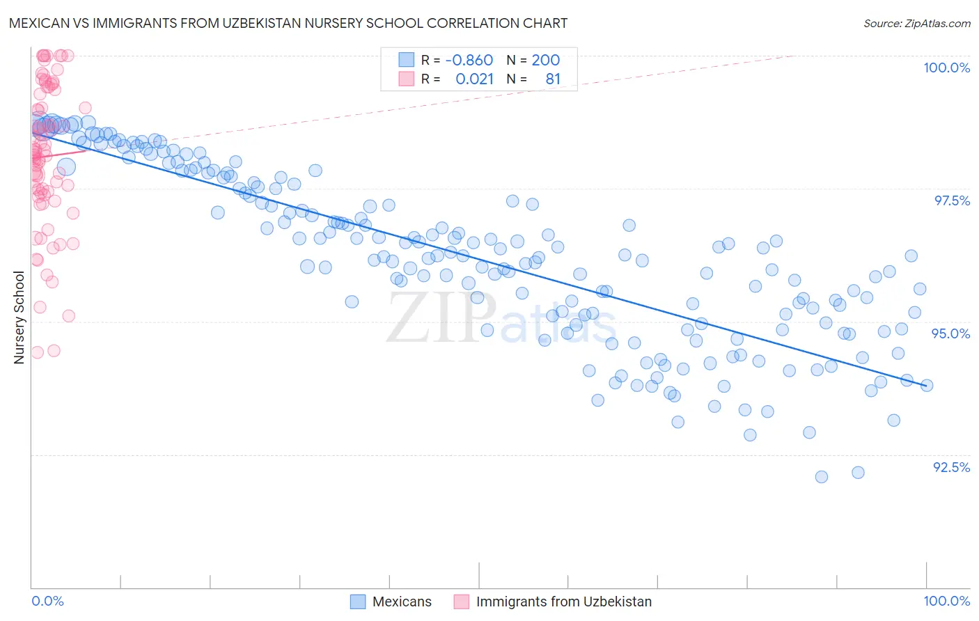 Mexican vs Immigrants from Uzbekistan Nursery School