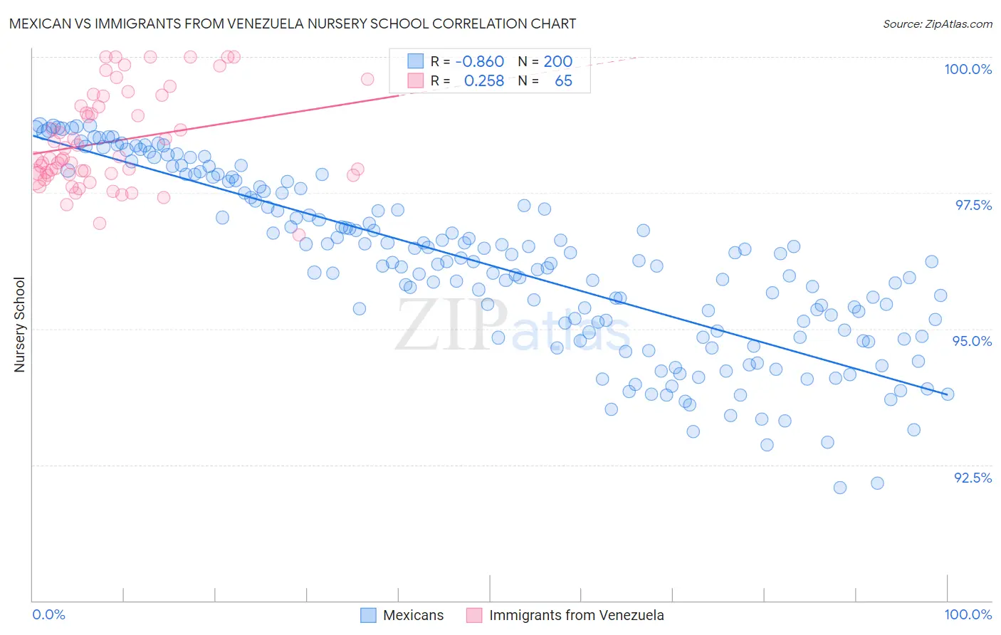 Mexican vs Immigrants from Venezuela Nursery School