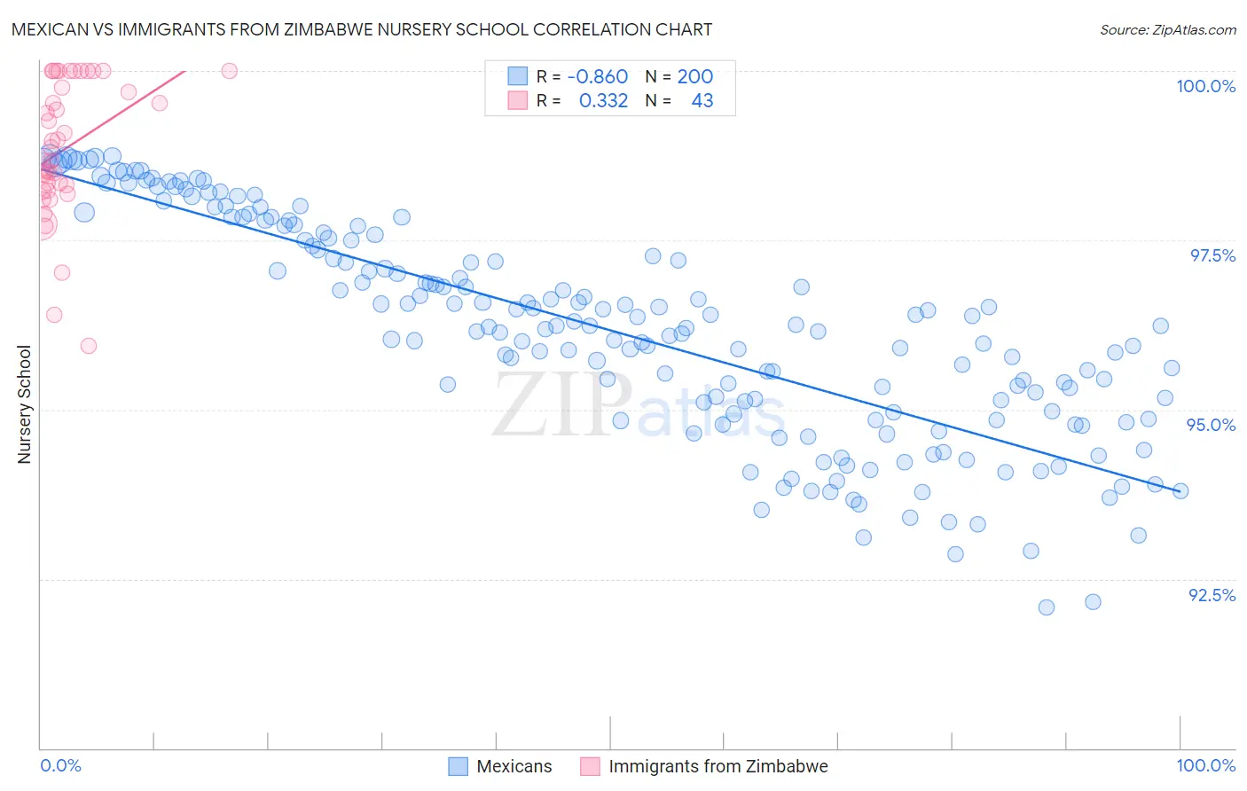 Mexican vs Immigrants from Zimbabwe Nursery School