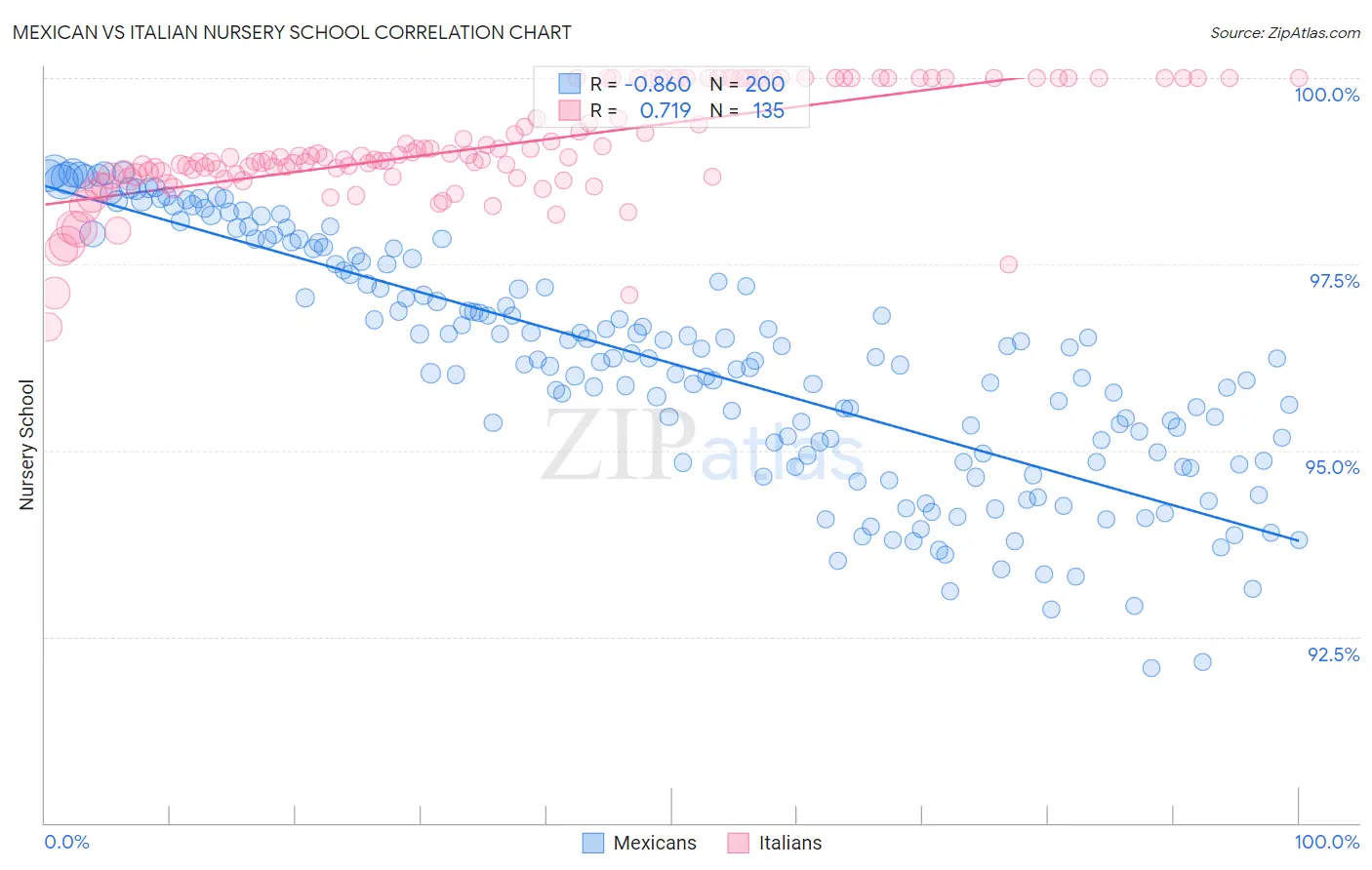 Mexican vs Italian Nursery School