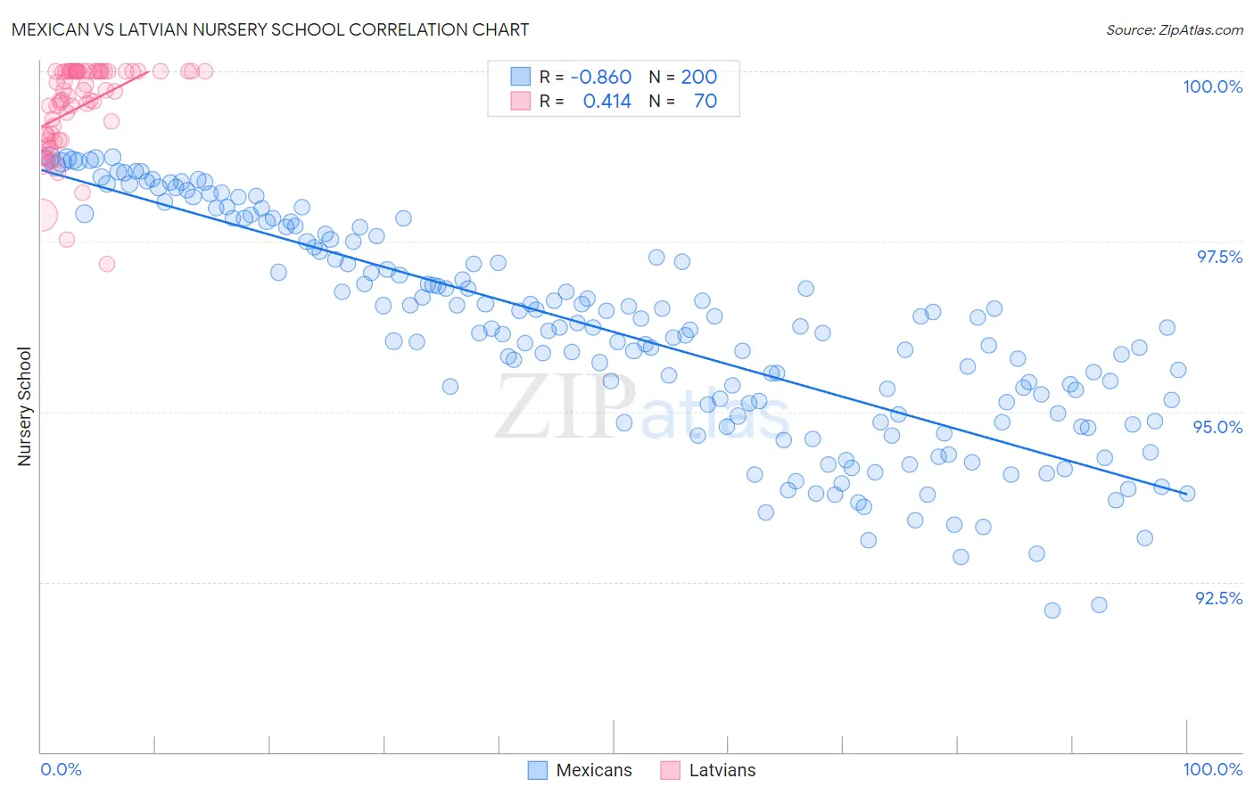 Mexican vs Latvian Nursery School