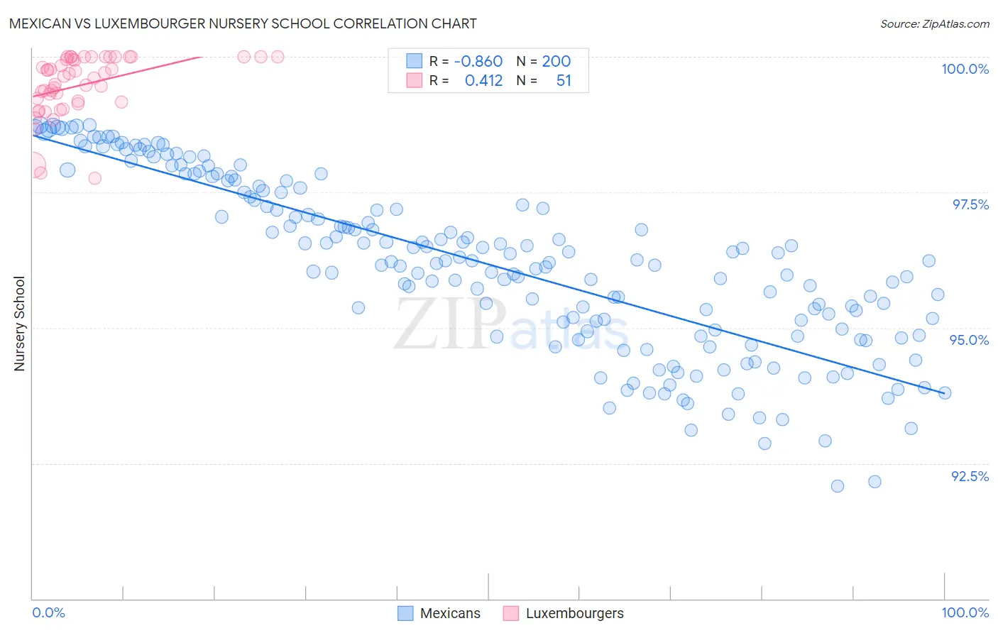 Mexican vs Luxembourger Nursery School