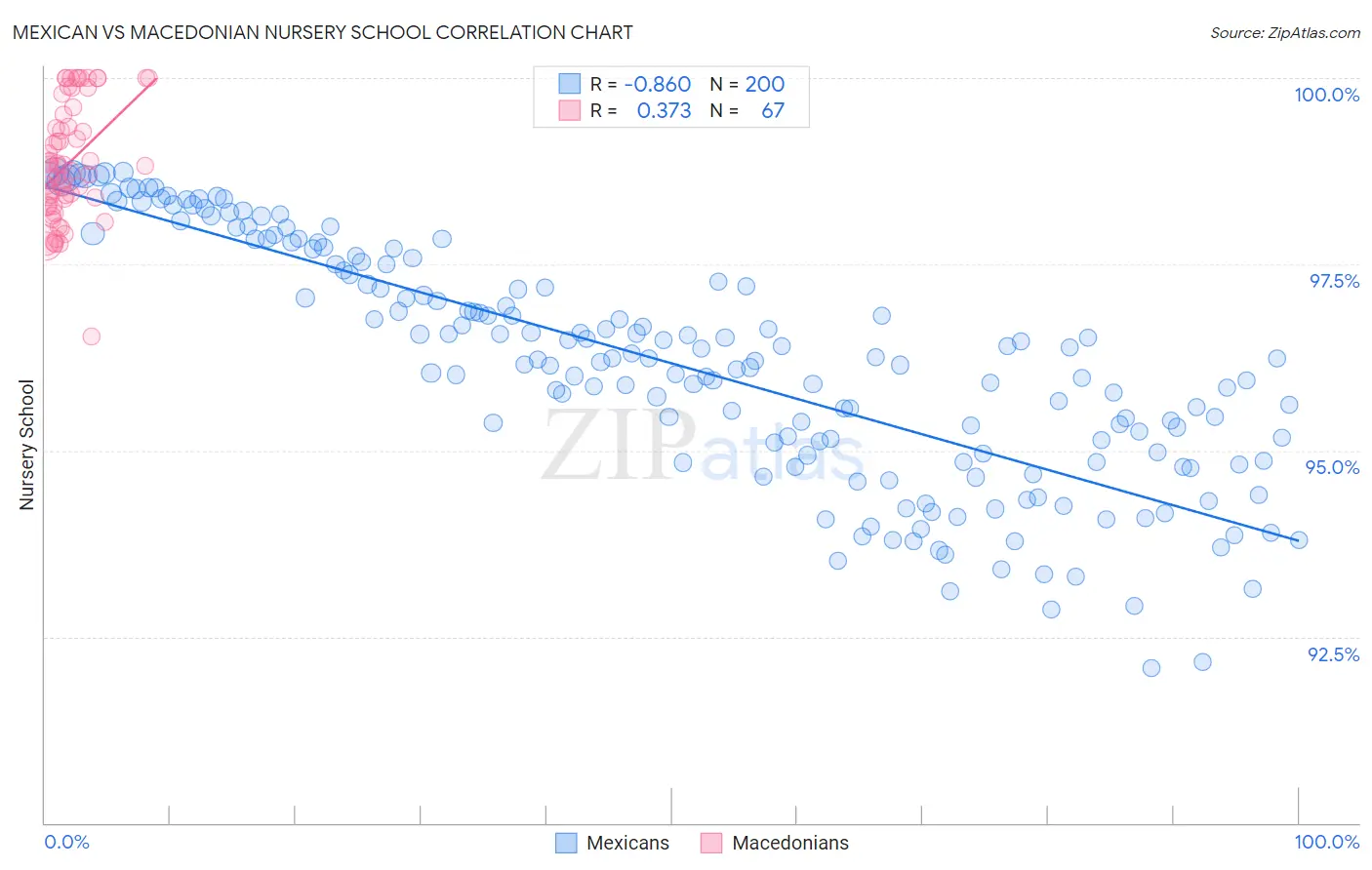 Mexican vs Macedonian Nursery School