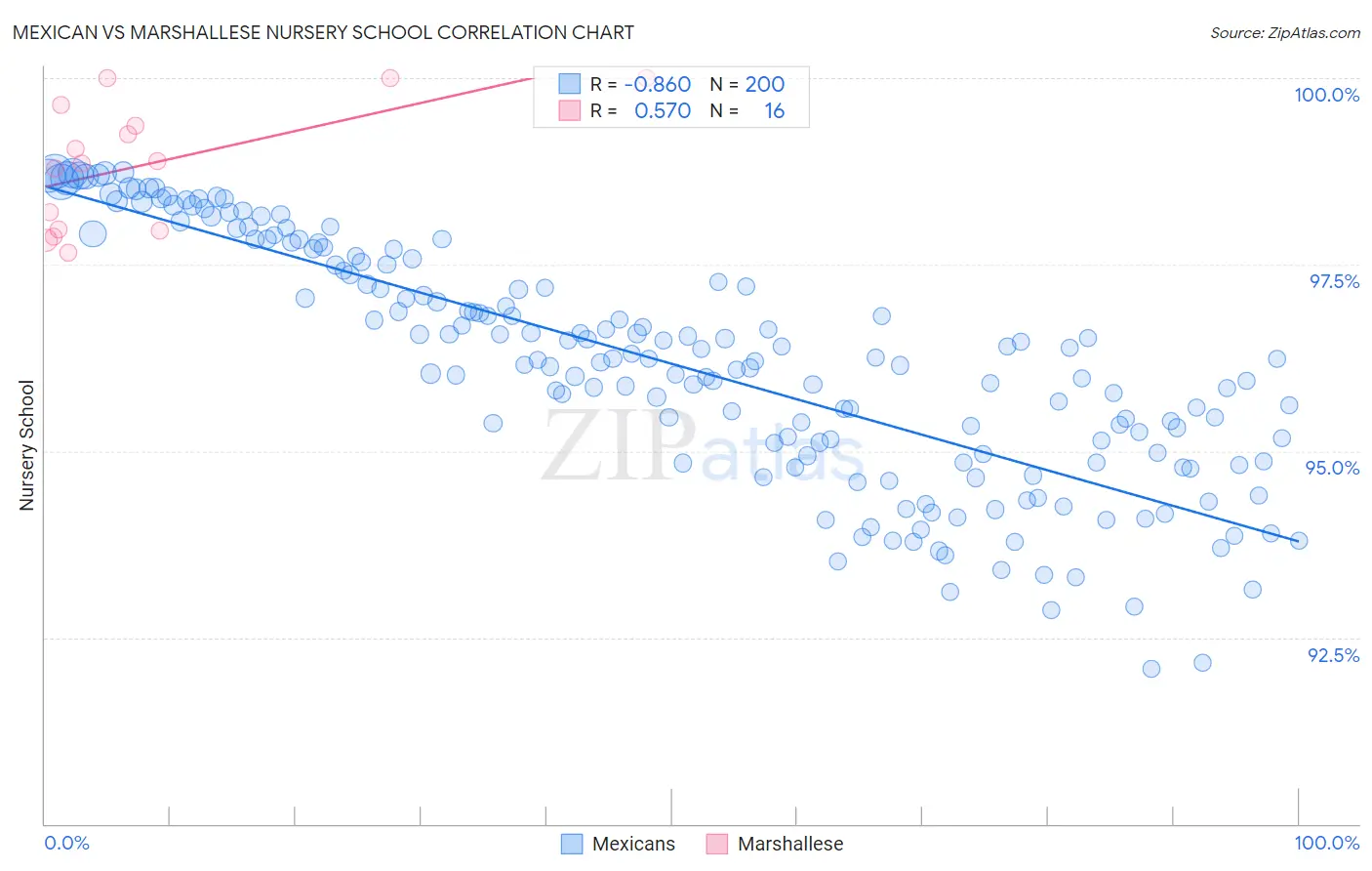 Mexican vs Marshallese Nursery School