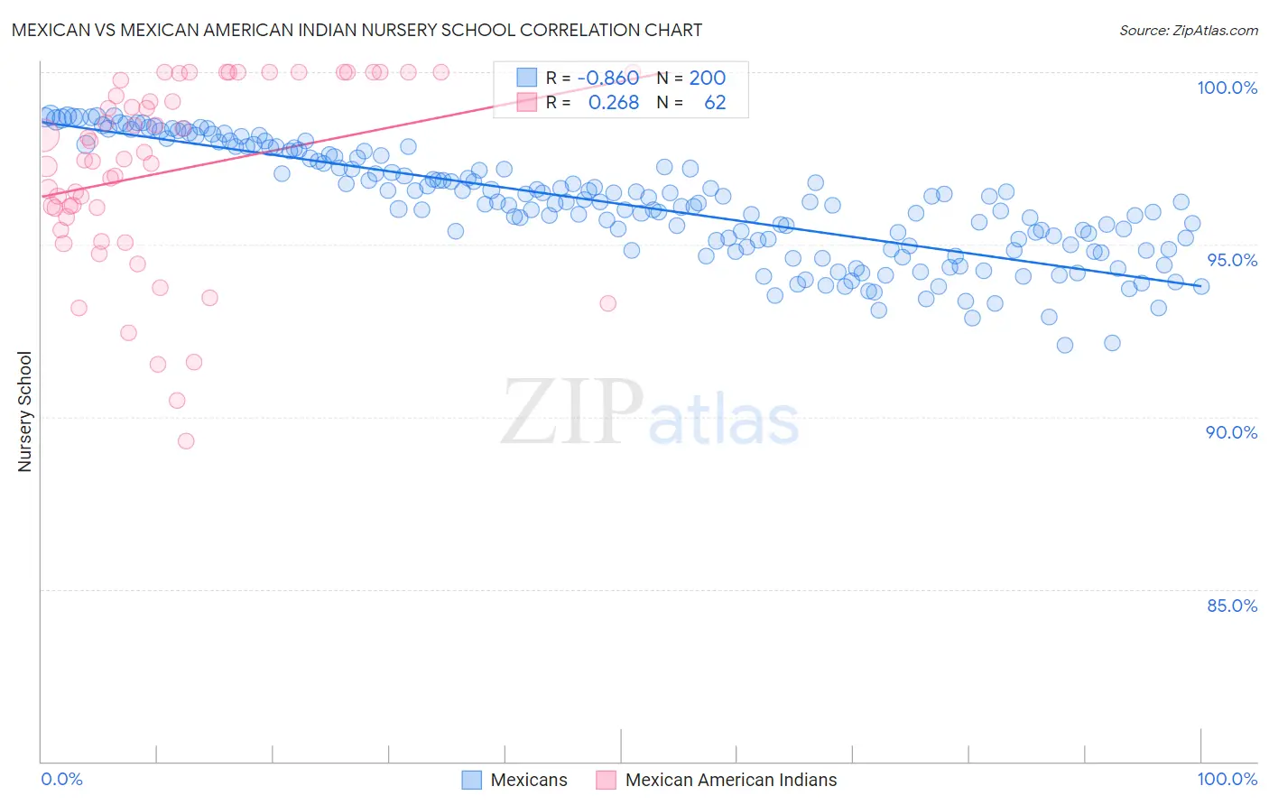 Mexican vs Mexican American Indian Nursery School