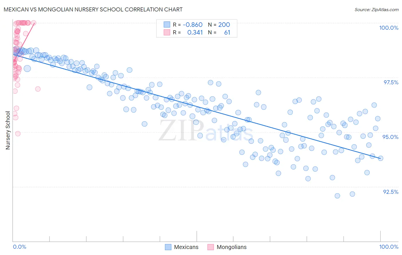 Mexican vs Mongolian Nursery School
