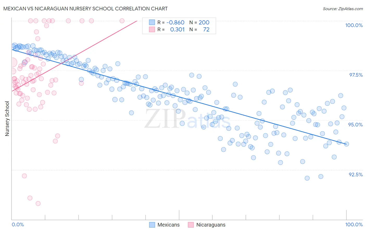 Mexican vs Nicaraguan Nursery School