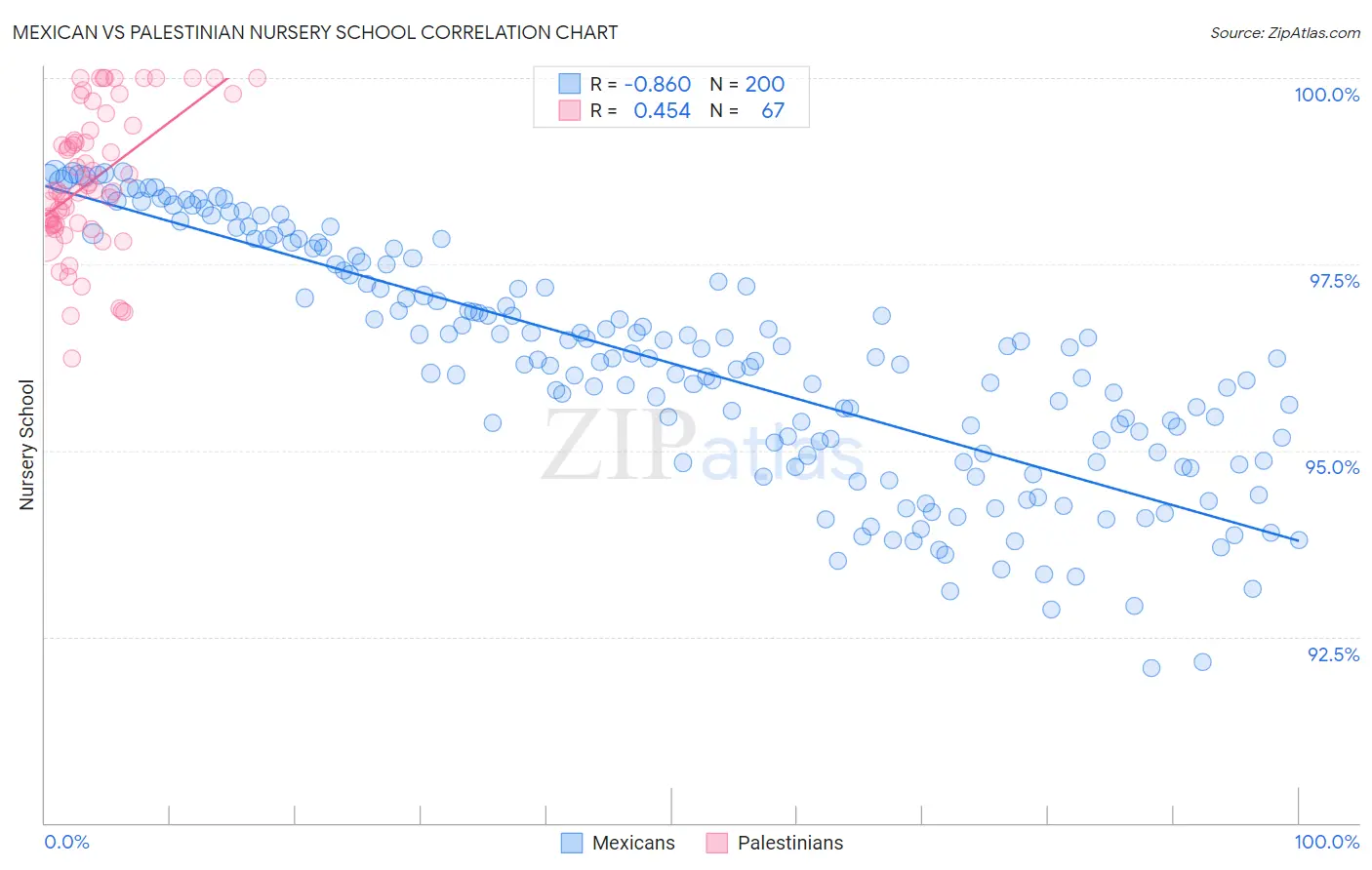 Mexican vs Palestinian Nursery School