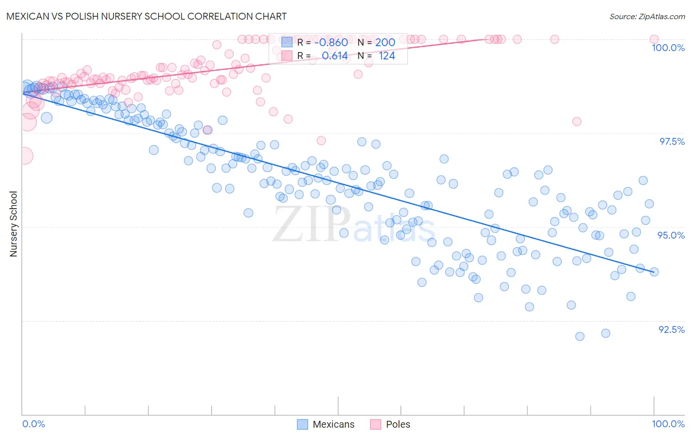 Mexican vs Polish Nursery School