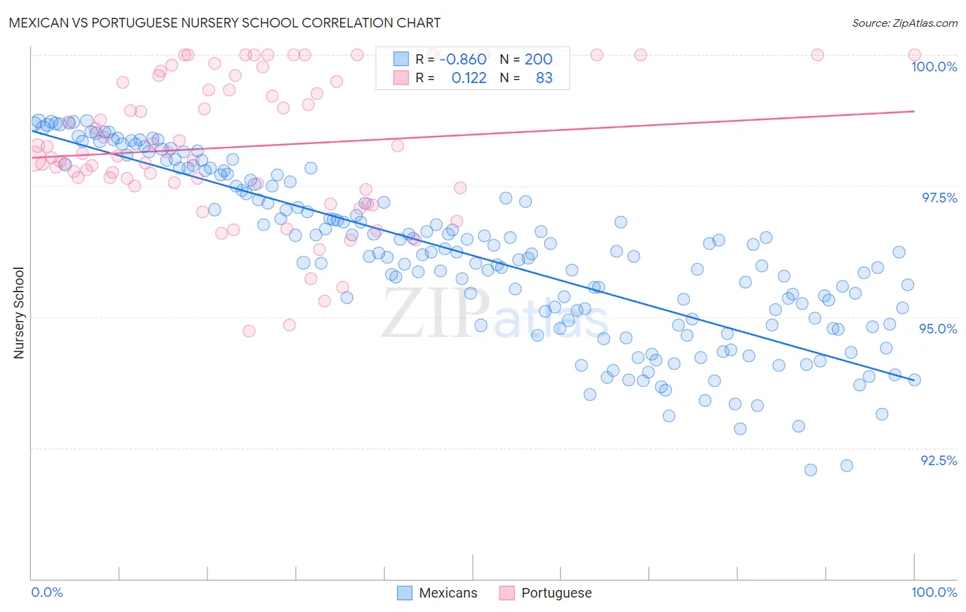 Mexican vs Portuguese Nursery School