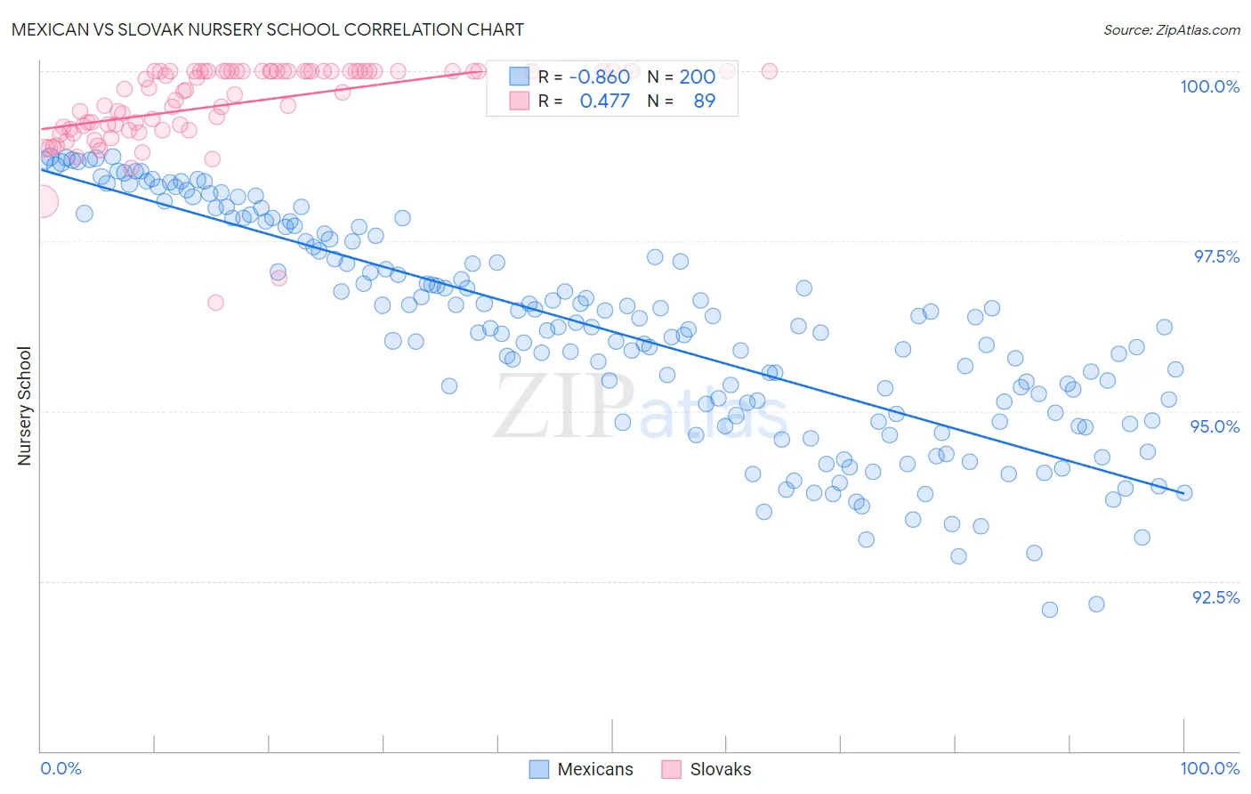 Mexican vs Slovak Nursery School