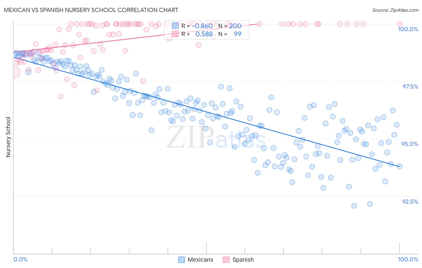 Mexican vs Spanish Nursery School