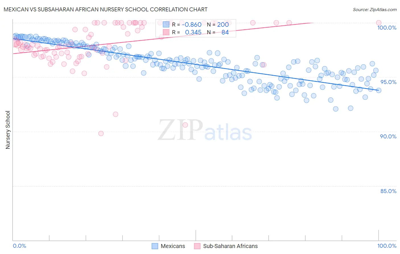 Mexican vs Subsaharan African Nursery School