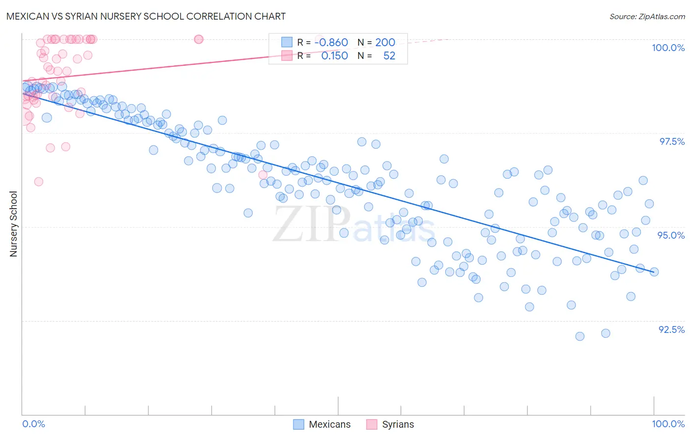Mexican vs Syrian Nursery School