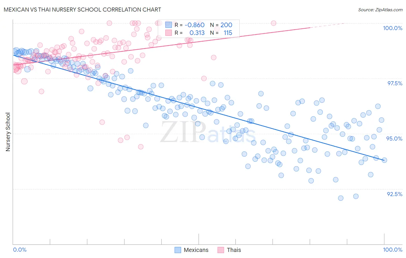 Mexican vs Thai Nursery School