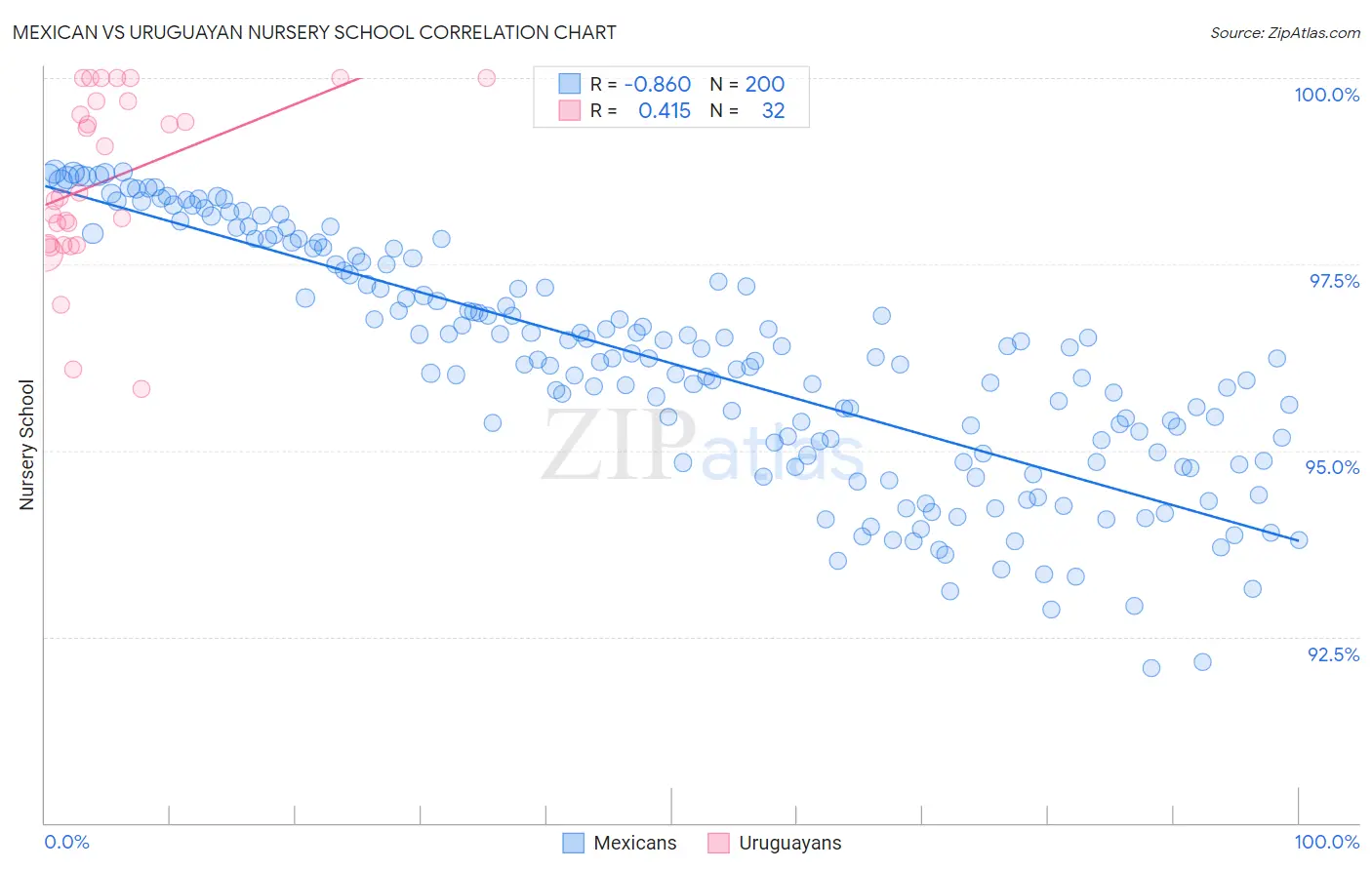 Mexican vs Uruguayan Nursery School