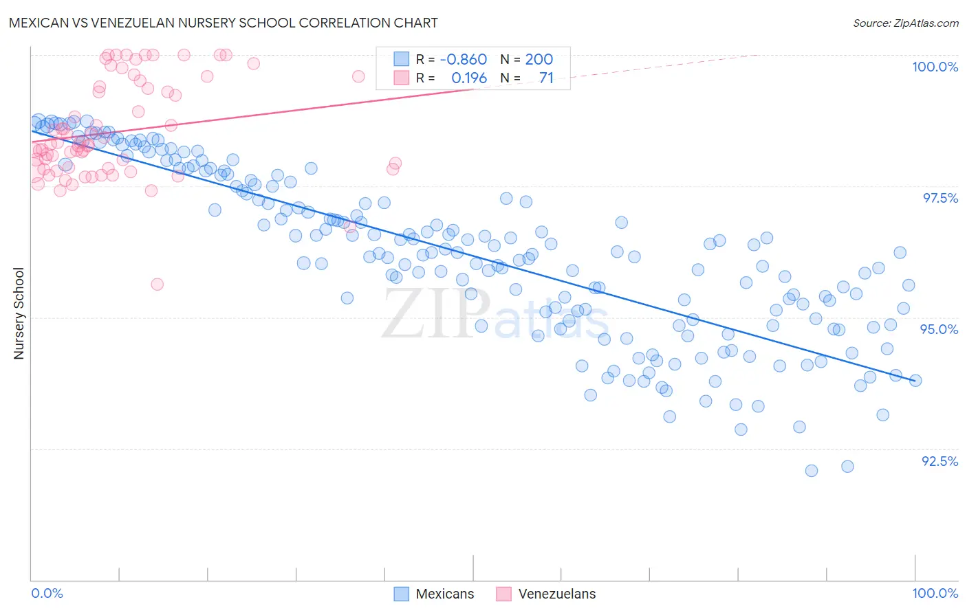 Mexican vs Venezuelan Nursery School