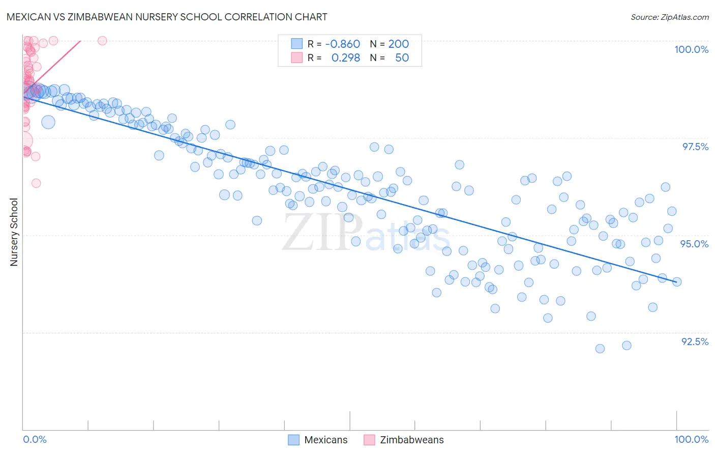 Mexican vs Zimbabwean Nursery School