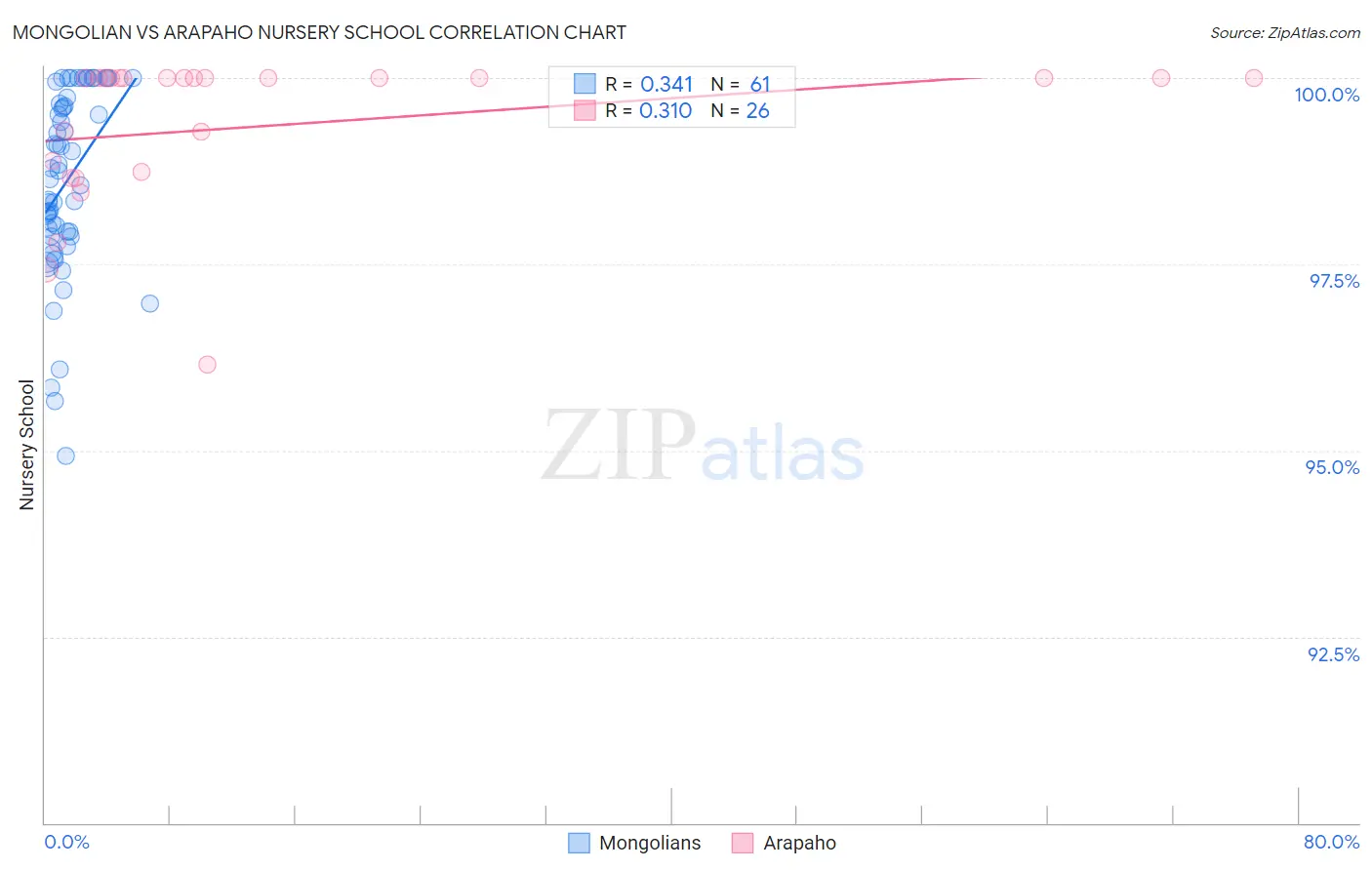 Mongolian vs Arapaho Nursery School