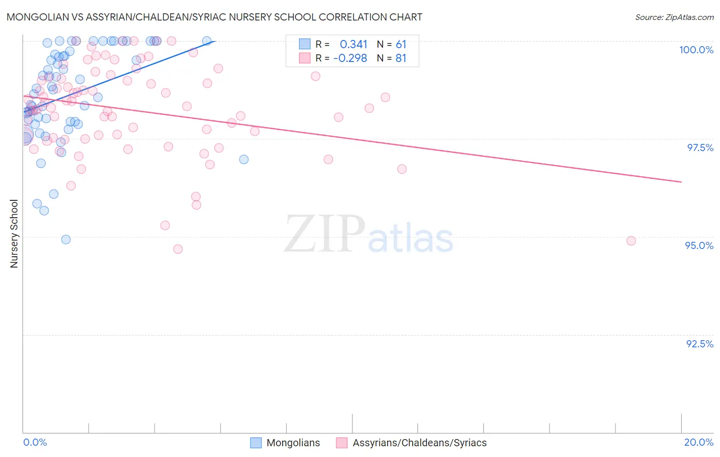 Mongolian vs Assyrian/Chaldean/Syriac Nursery School