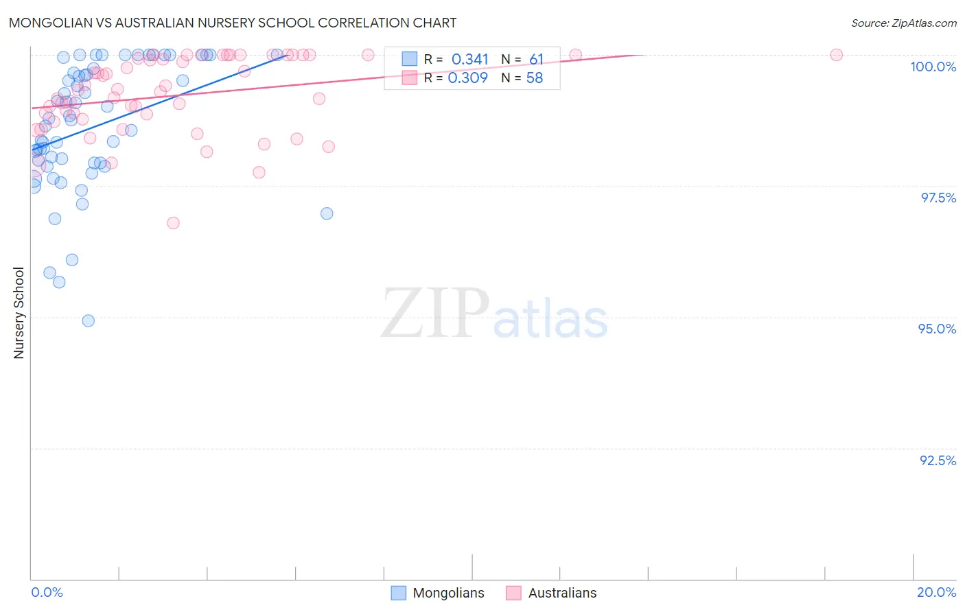 Mongolian vs Australian Nursery School