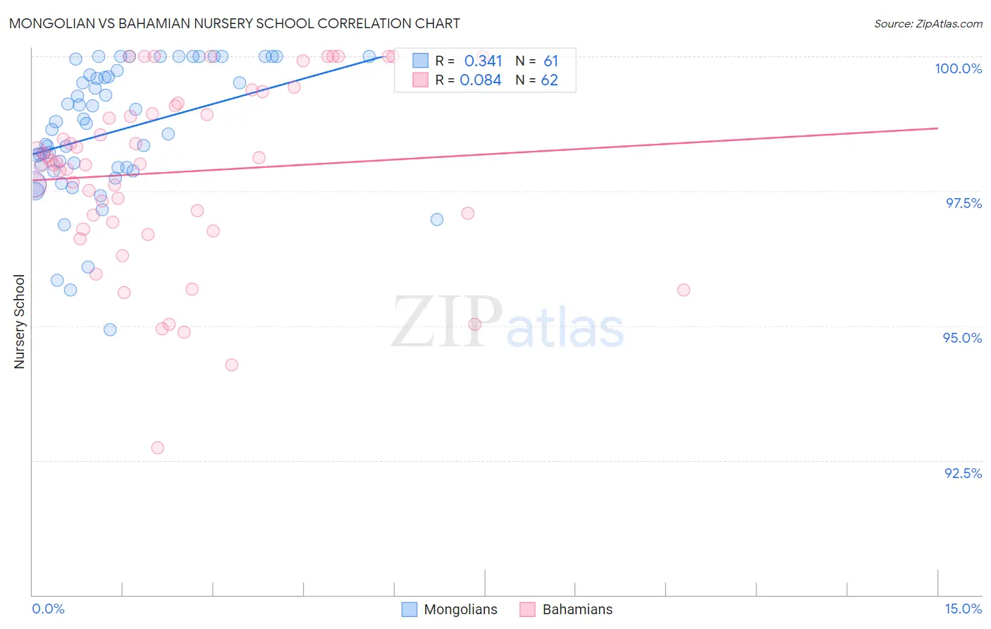 Mongolian vs Bahamian Nursery School