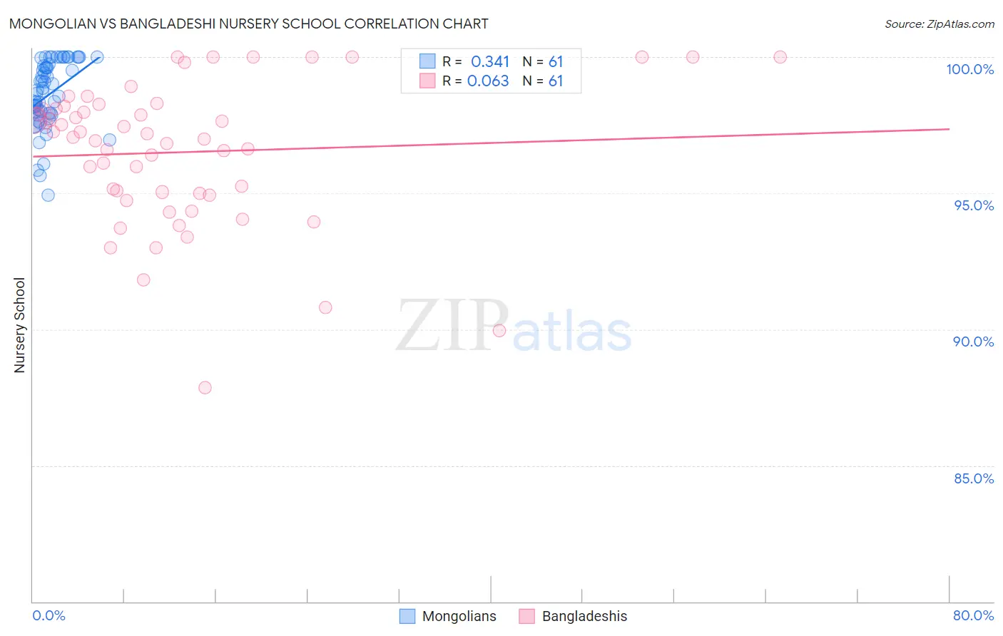 Mongolian vs Bangladeshi Nursery School