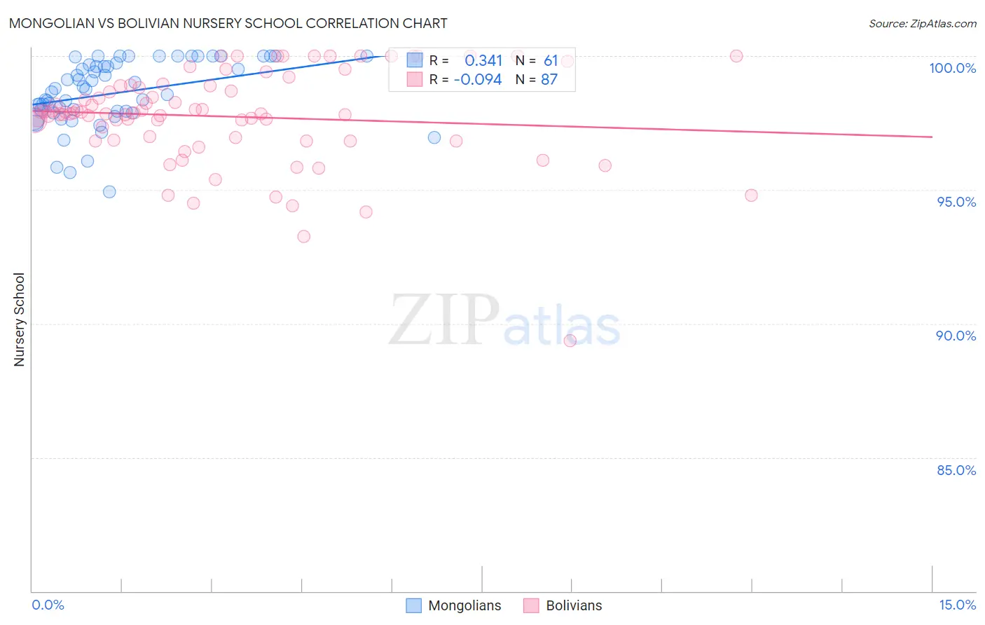 Mongolian vs Bolivian Nursery School