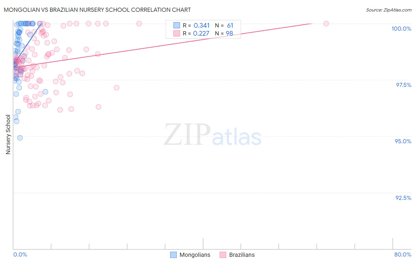 Mongolian vs Brazilian Nursery School