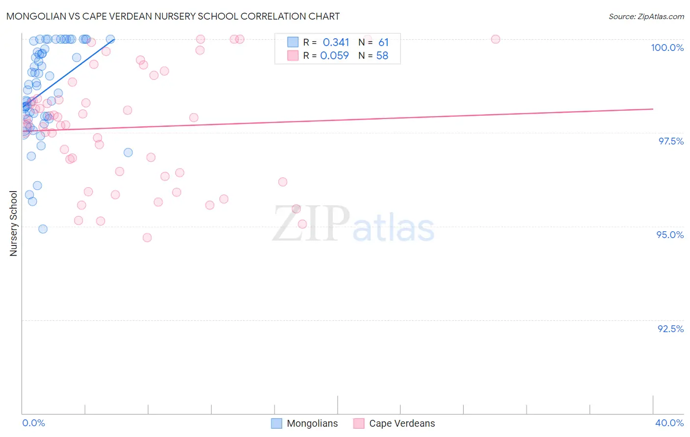 Mongolian vs Cape Verdean Nursery School