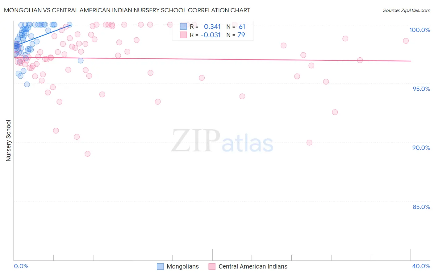 Mongolian vs Central American Indian Nursery School