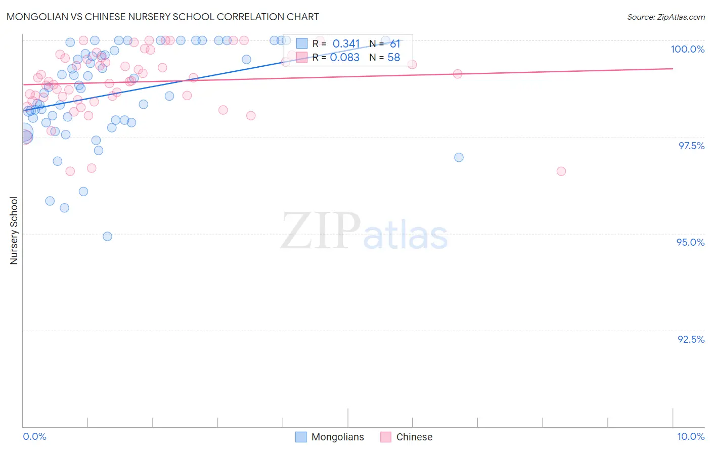 Mongolian vs Chinese Nursery School