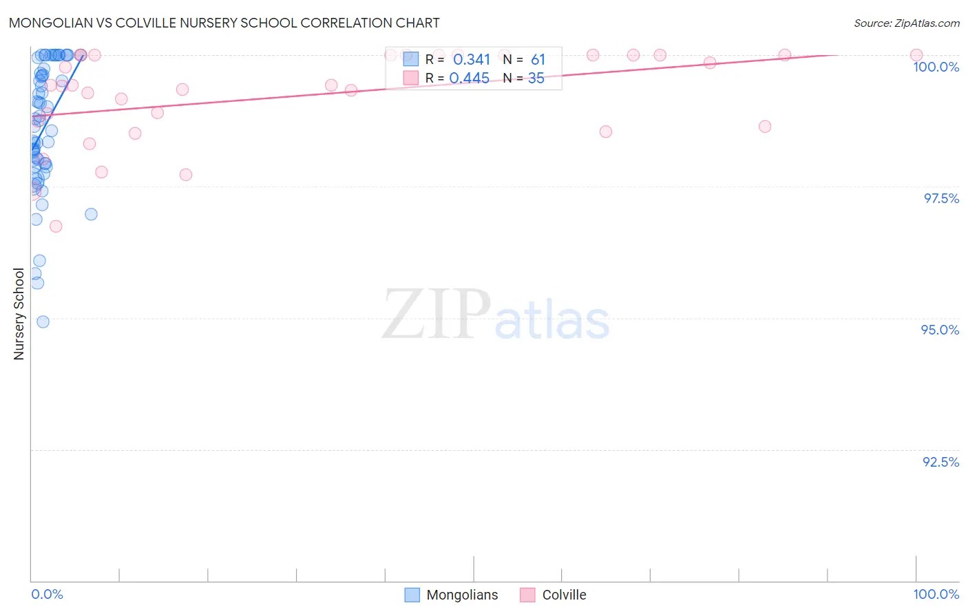 Mongolian vs Colville Nursery School