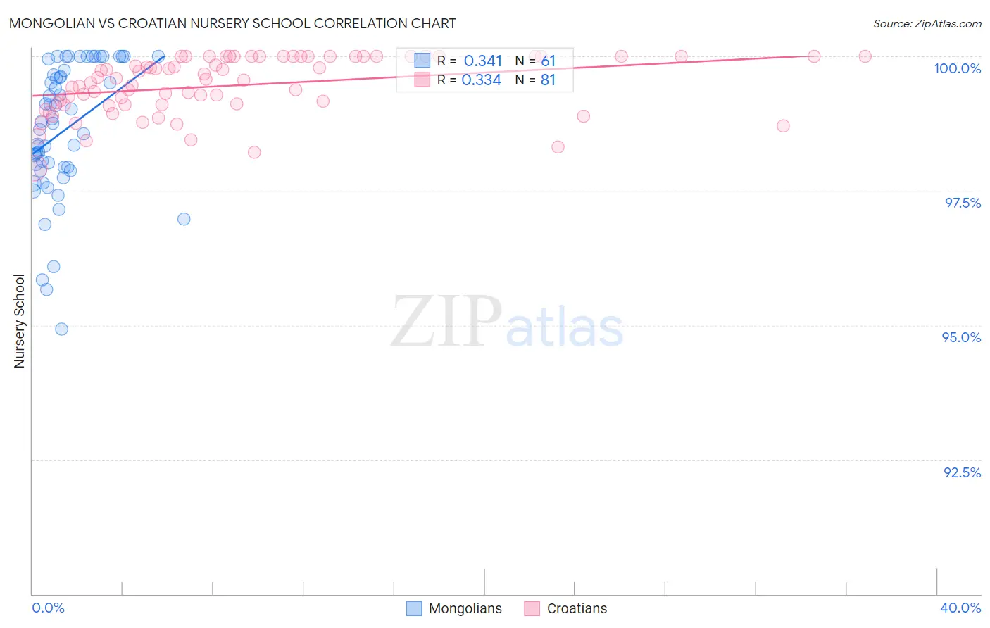 Mongolian vs Croatian Nursery School