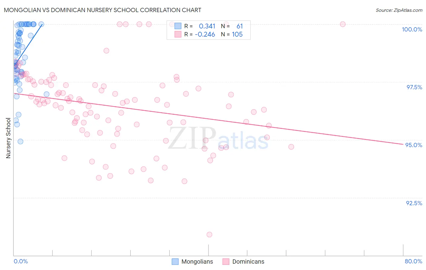Mongolian vs Dominican Nursery School