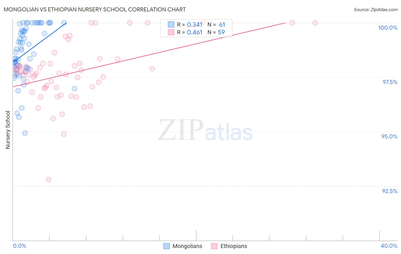 Mongolian vs Ethiopian Nursery School