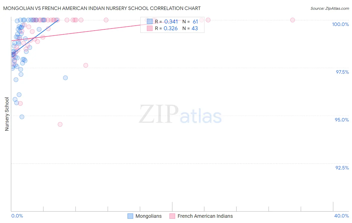 Mongolian vs French American Indian Nursery School