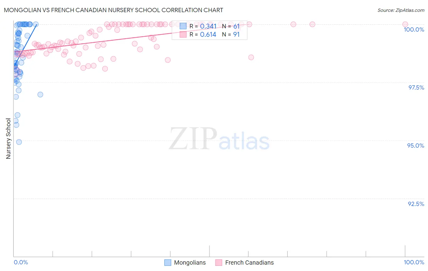 Mongolian vs French Canadian Nursery School