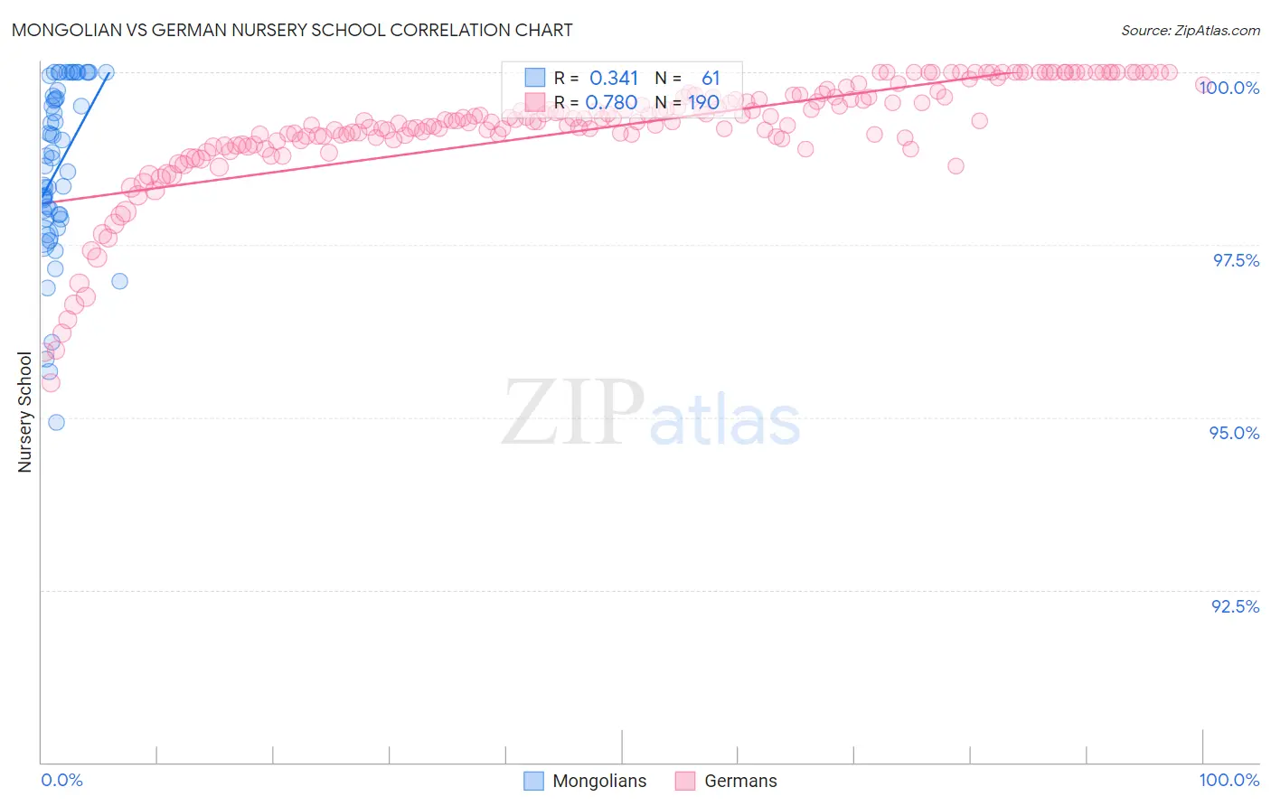 Mongolian vs German Nursery School