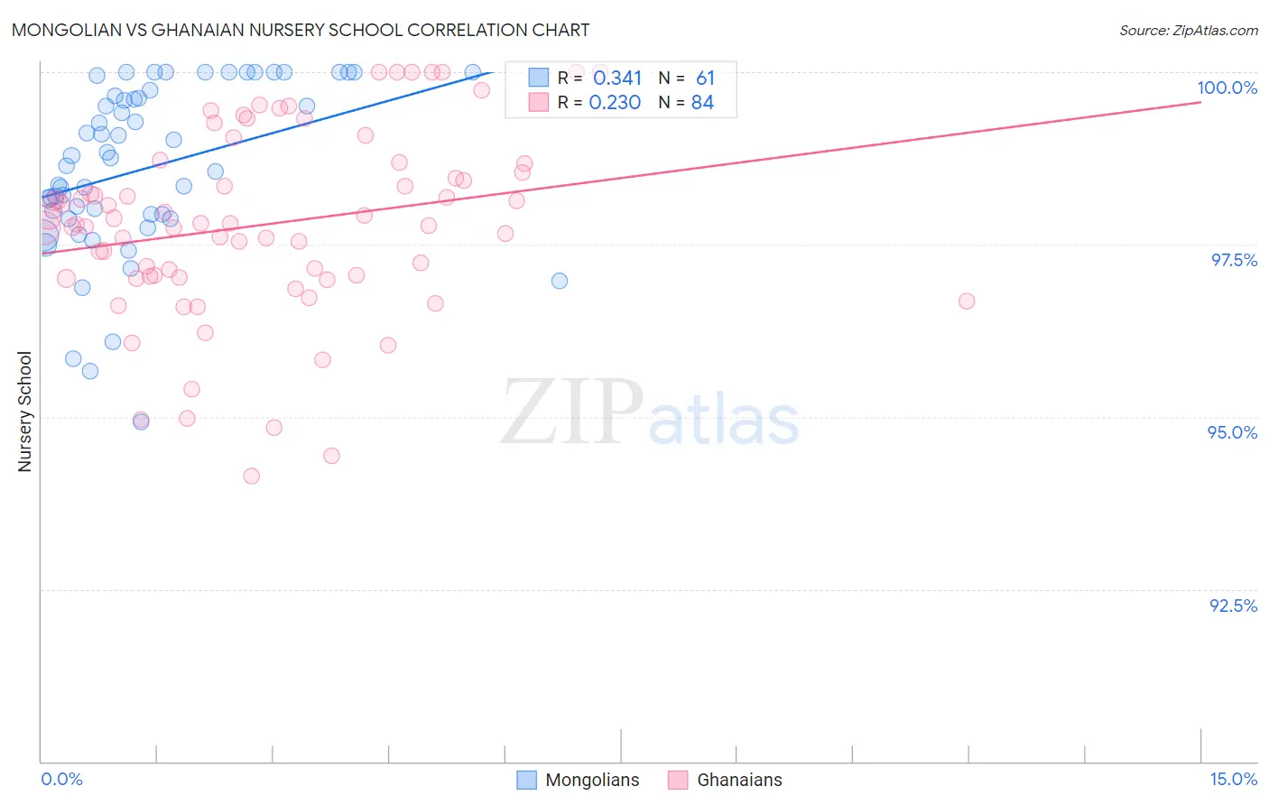 Mongolian vs Ghanaian Nursery School