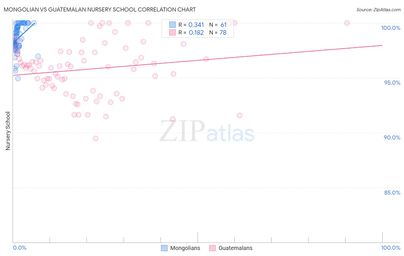 Mongolian vs Guatemalan Nursery School