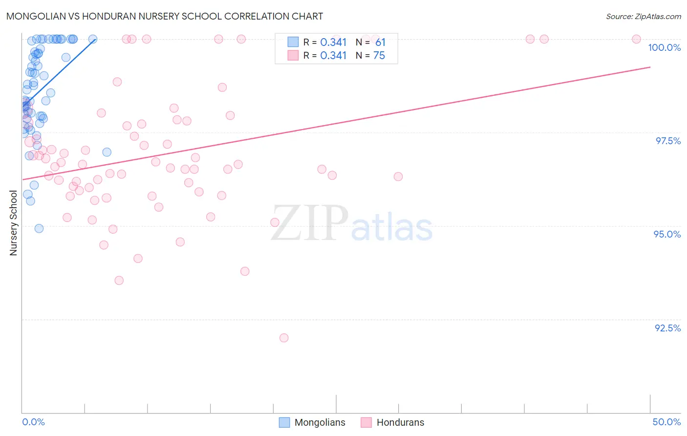 Mongolian vs Honduran Nursery School