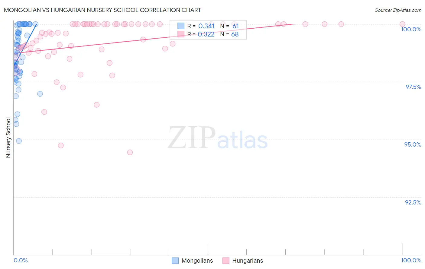 Mongolian vs Hungarian Nursery School