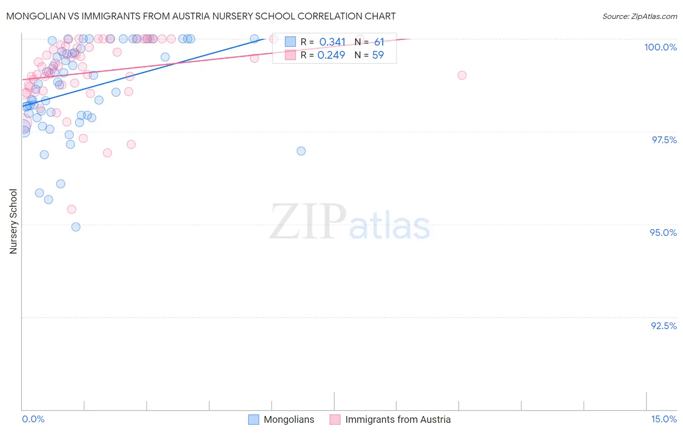 Mongolian vs Immigrants from Austria Nursery School