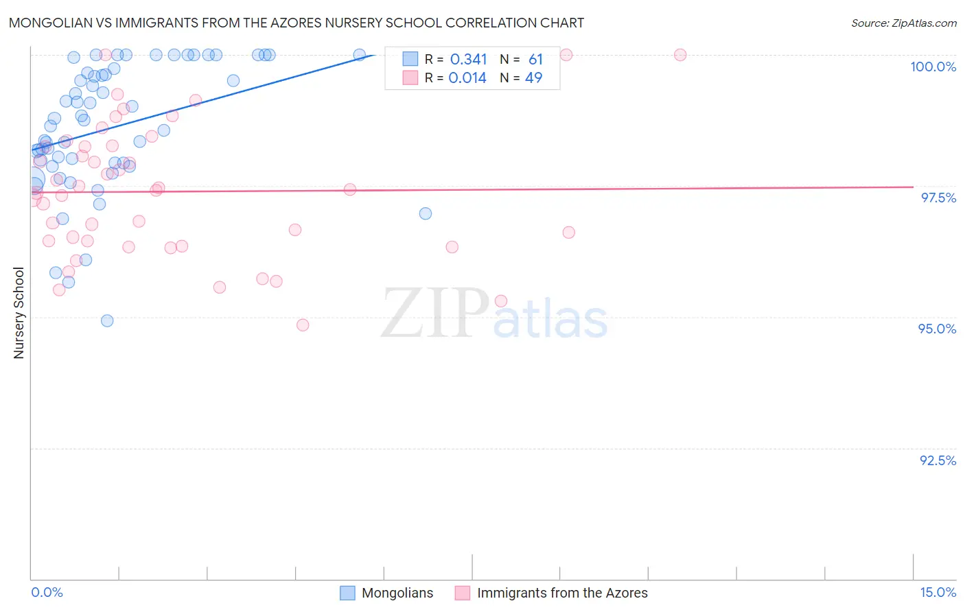 Mongolian vs Immigrants from the Azores Nursery School