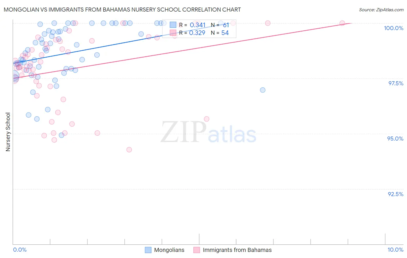 Mongolian vs Immigrants from Bahamas Nursery School