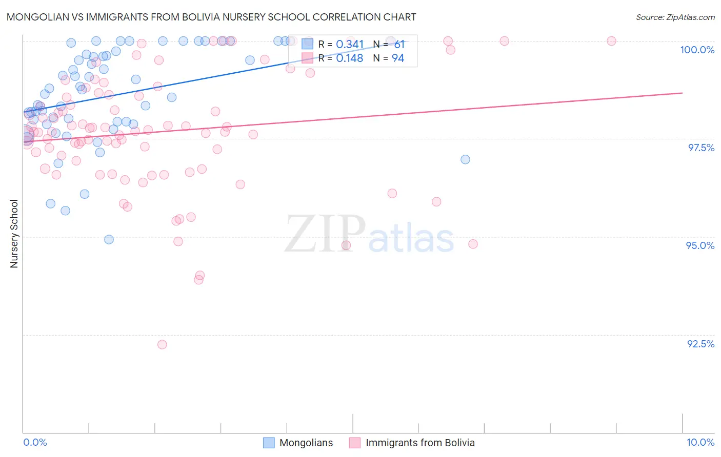 Mongolian vs Immigrants from Bolivia Nursery School