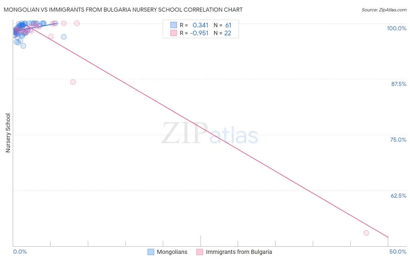 Mongolian vs Immigrants from Bulgaria Nursery School