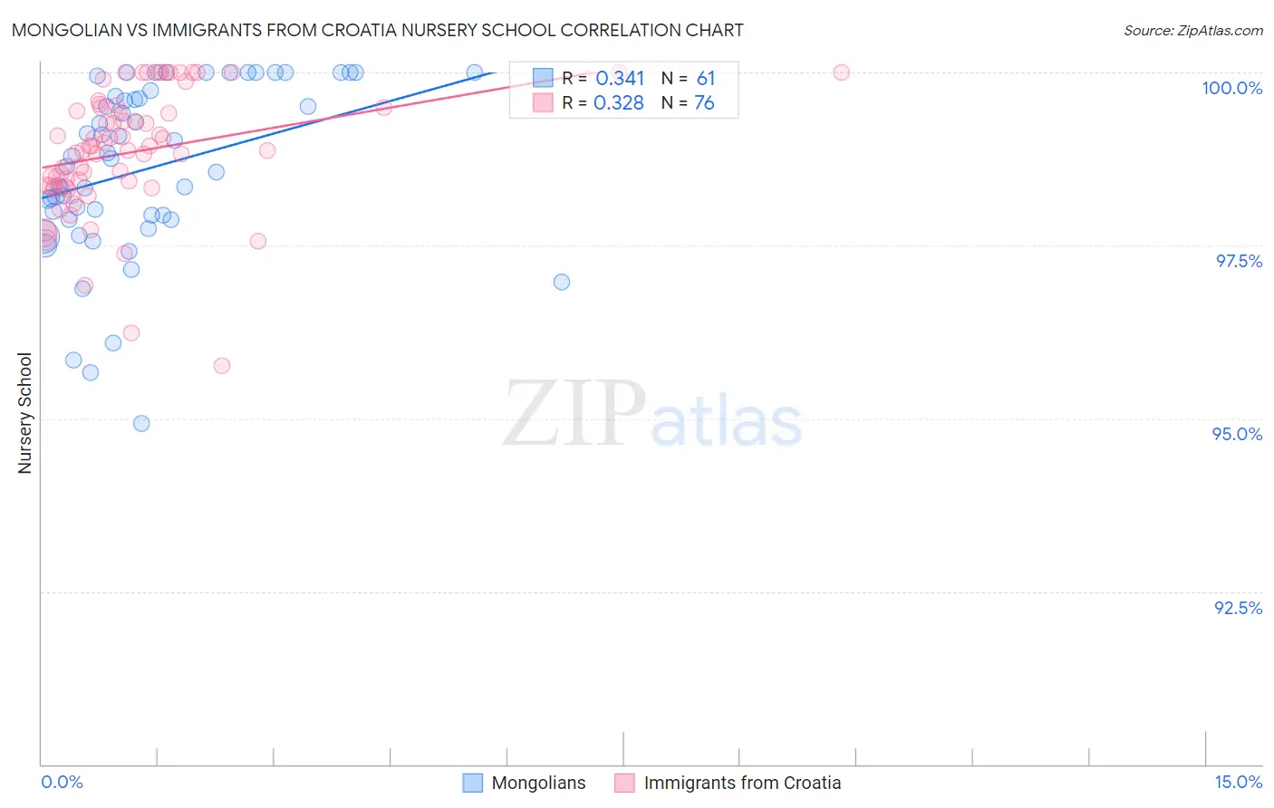 Mongolian vs Immigrants from Croatia Nursery School