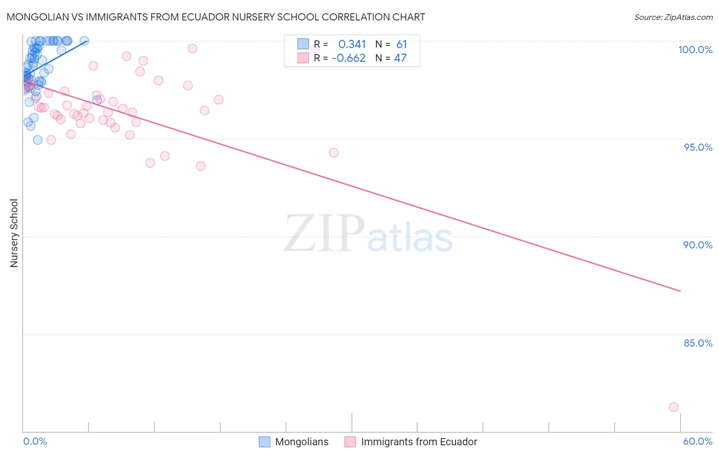 Mongolian vs Immigrants from Ecuador Nursery School